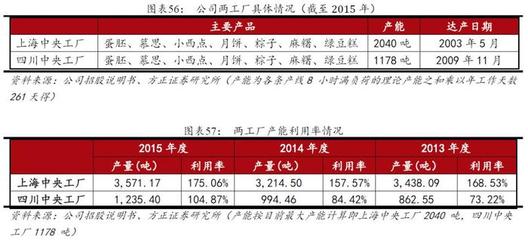 【元祖股份深度报告:烘焙节日礼品行业龙头,受益于行业红利-方正食品饮料190711】