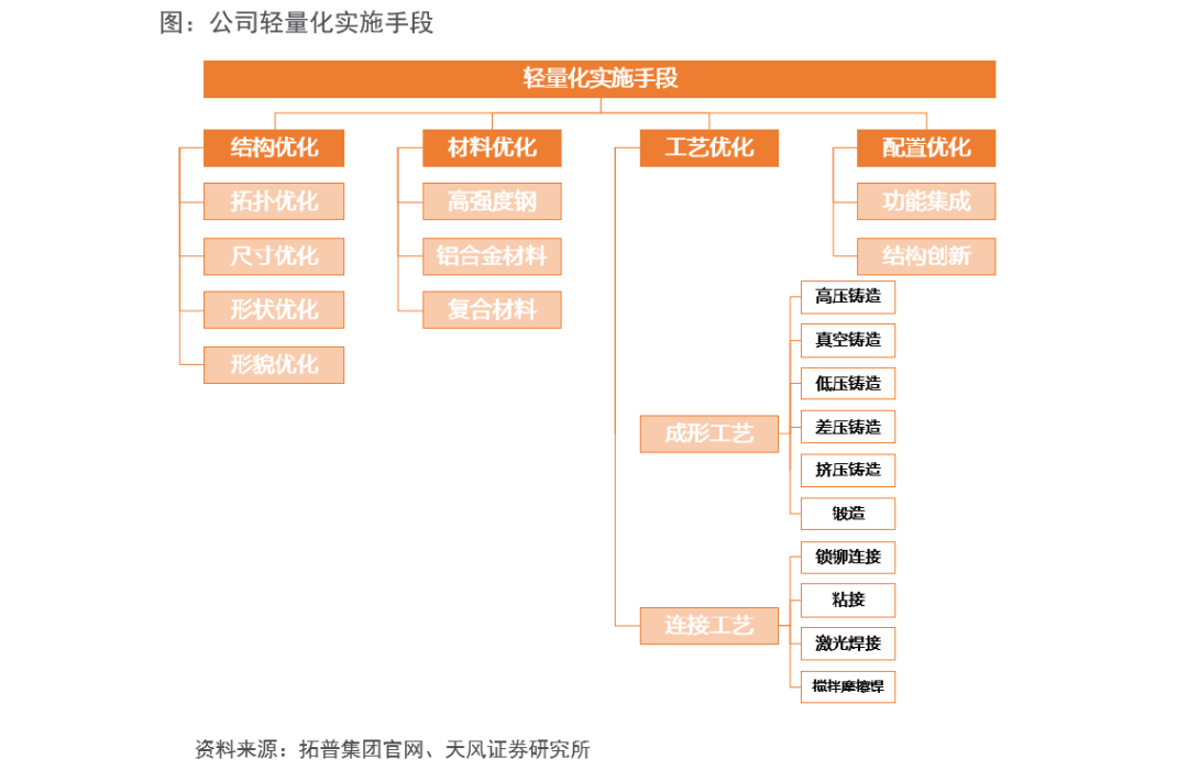 天风·智能汽车 | 汽车:智能电动汽车赛道深度一:一体化压铸