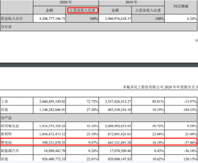 南宁多氟多锂电池项目 一期投资5.9亿元，目标直指上市与回购承诺
