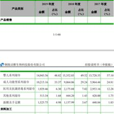三年净利翻三倍,强生/欧莱雅代工厂IPO