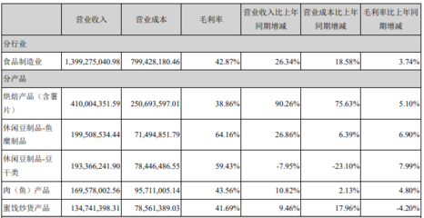 盐津铺子2019净利同比增逾八成 烘焙品成第二增长级