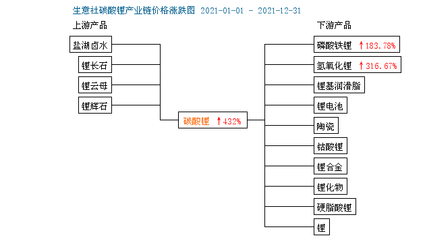 2021年碳酸锂价格起飞暴涨，年终创历史新高 理财视角分析与展望