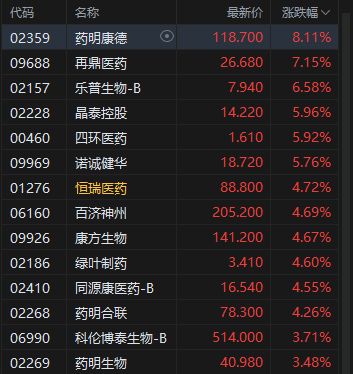港股收评 科技股强势领涨 恒指收高0.87%，半导体与创新药概念表现活跃